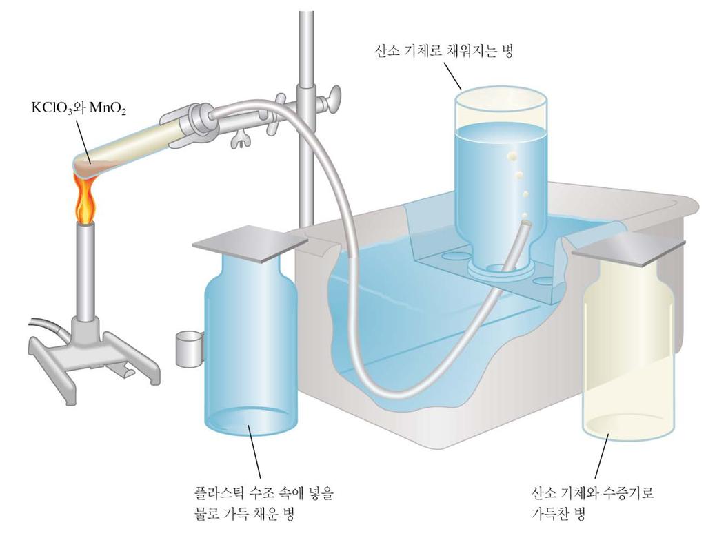 기체의수상포집장치 H O(g),