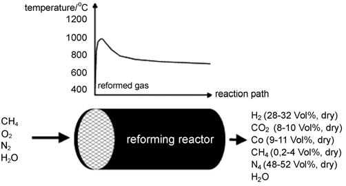 346 박영철 조광주 수성가스전환반응은온도에따라고온전환반응, 저온전환반응, 중온전환반응이있다. 고온전환반응은 Cr 2 O 3 를조촉매로첨가한 Fe 2 O 3 촉매를사용하여 350-550 o C에서조업한다. 대표적인사용촉매의화학성분은 Fe(56.5-57.5%), Cr(5.6-6.0%), C(2-4%), S(0.07-0.19%) 이다.