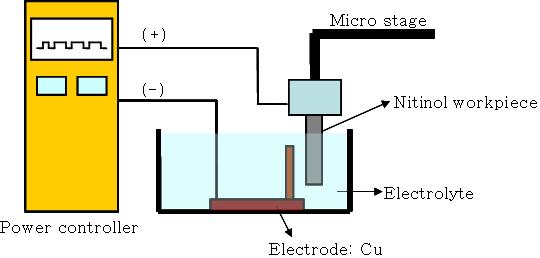 Fig. 4.5 Electropolishing system Table 4.