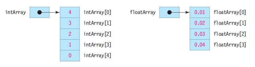 Array 배열선언과배열생성의두단계필요 배열선언 int char intarray[]; chararray[]; 배열생성 intarray = new int[10]; chararray = new char[20]; 선언과초기화 배열생성과값초기화 또는 또는 int[] char[] // 총 10 개의정수배열생성및값초기화 int intarray[] =
