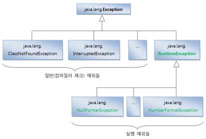 예외클래스 자주발생하는예외 예외클래스 Java 는예외를클래스로관리 JVM 이프로그램을실행하는도중에예외가발생하면해당예외클래스로객체를생성 예외처리코드에서예외객체를이용 실행예외