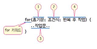 out.print(i); 0~100 까지합계산 int sum = 0; for(int i = 0; i <= 100; i++) sum += i; int sum = 0; for(int i = 100; i >= 0;