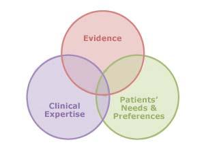 Evidence-Based Dentistry DEFINITION OF EBD Evidence-based dentistry (EBD) is based on three important domains: 1. the best available scientific evidence, 2.