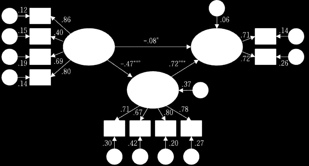 [ -1]. CMIN=114.307, df=32, p=.000, CMIN/df=1.572, RMR=.025, GFI=.953, AGFI=.920, CFI=.956, RMSEA=.072, NFI=.941, IFI=.956,. CMIN p<.000,. CMIN/df 1.