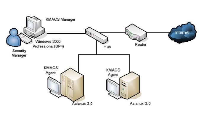 다. TOE 개요 (TOE Overview) TOE 는 KISA Corp. 의운영체제보안시스템인 KMACS v2.0.14 for Asianux 2.0 이다.
