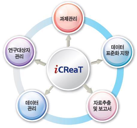 1. Overview of icreat icreat?