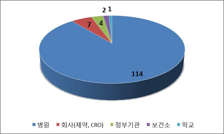 icreat 기관별이용현황 기관이용현황 : 128 기관 ( 병원, 회사, 보건소등 ) 서울대학교병원
