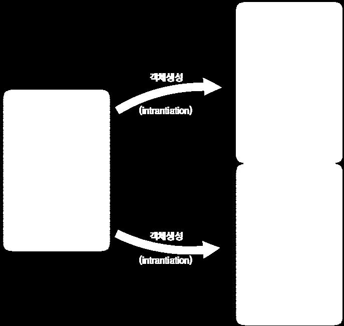 2 클래스와객체 2-2 객체의생성 실체화 (instantiation) - 클래스로부터객체를생성하는과정 - 인스턴스 (instance)