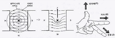 플레밍의왼손법칙 영국의전기공학자존플레밍 (1849-1945) : 최초의 2 극진공관 자계내에전류가흐르는도체를두면도체는힘을받는다 : 전자력 F = B I L cos θ 자속밀도 : B, 전류 : I 자계내의도선길이 : L, θ 는전류와자속이이루는각도