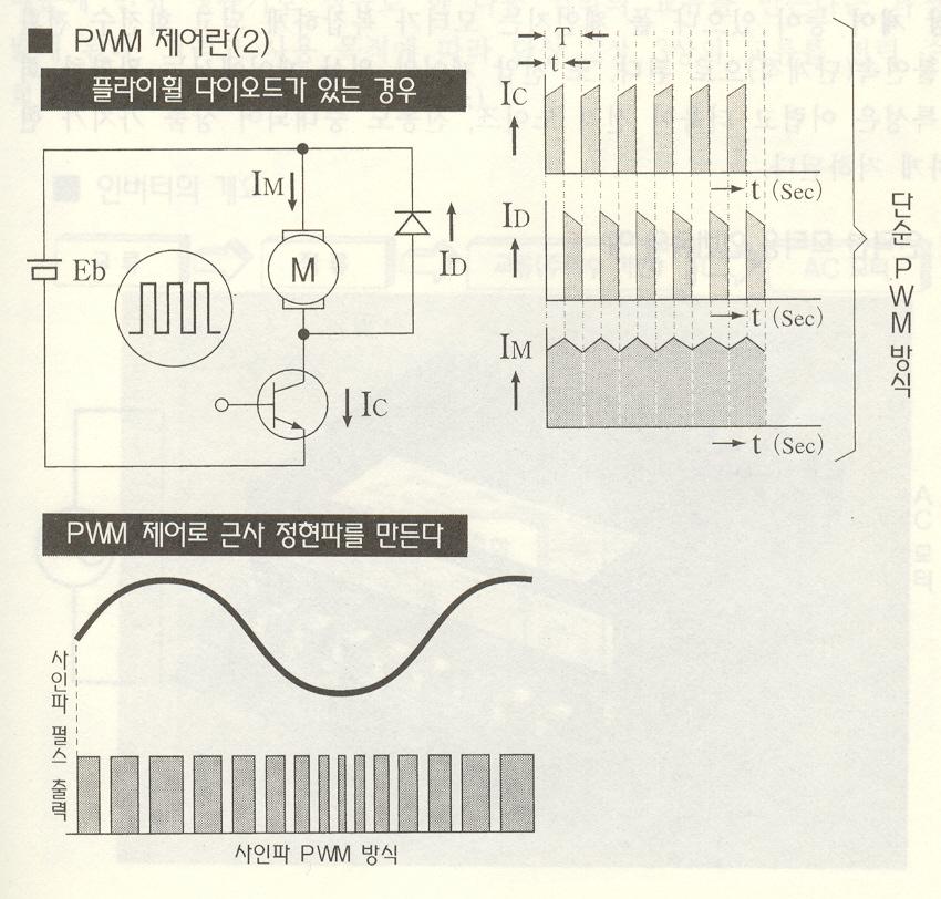 PWM 제어 Pulse Width Modulation (PWM)