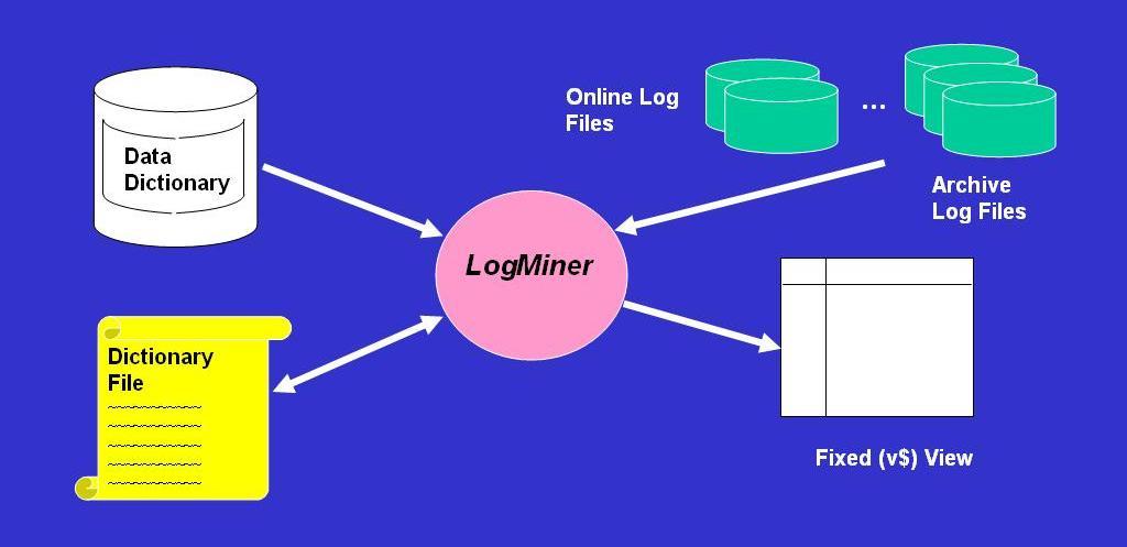 1. Logminer 1.1. Logminer 란? Logminer 는 Oracle 8i 이상에서사용가능한 tool 로써, Oracle 에기본내장되어있으며, Redo log 와 Archive log file 의내용을읽어들이는데사용할수있다. 1.1.1. Logminer로가능한것들 Logminer 로 Redo 와 Archive log file 을읽어들이게되면, DB 에서해당 Log file 의생성시점에일어났던모든 DML 및 DDL(9i 이상지원 ) 문을확인할수있으므로, 특정트랙잭션의발생시점이나, 실행한유저등을확인할수있고, UNDO SQL 을추출해내어해당쿼리를 Rollback 하는데사용할수있다.