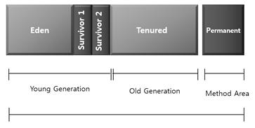 나. Hotspot JVM Heap 구조 [ 그림 4] GC 대상 Area GC 대상 Area 는 Young, Old Generation 과 Permanent Area 인데 Hotspot JVM 은각 Generation 별로각각 GC 를수행한다. 이때 Young Generation 에서발생하는 GC 를 Minor GC 라고한다.