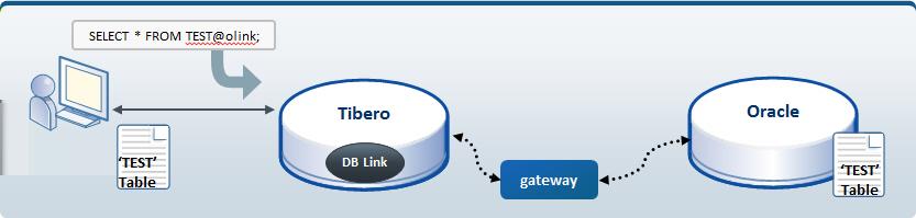 제 3 장 Tibero to Oracle 본장에서는 Tibero 에서 DB Link Object 를만들어 Oracle 의데이터를가져오는방법을설명한다. 3.1.