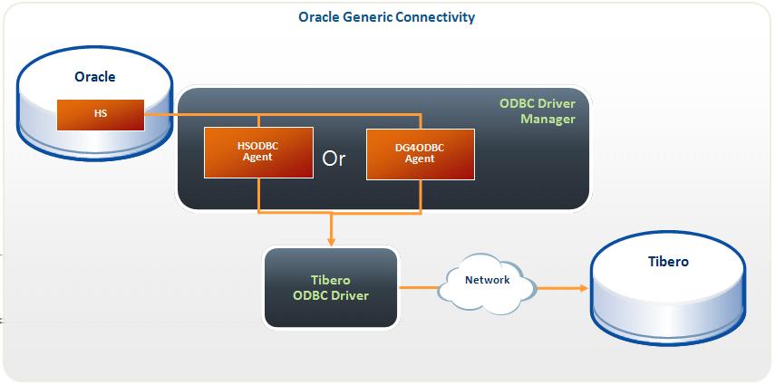 제 4 장 Oracle to Tibero 본장에서는 Oracle 에서 DB Link Object 를만들어 Tibero 의데이터를가져오는 DB Link 생성을설명한다. 4.1.