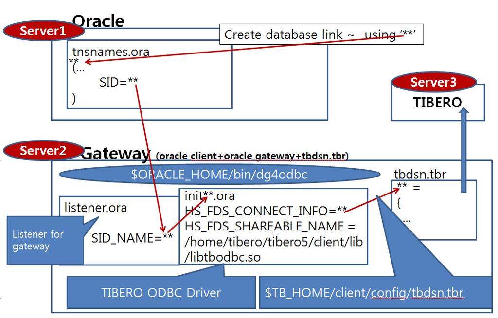 분류 Windows 계열 설명 데이터원본관리자를이용하여연결한다. (Windows 가설치된경우기본으 로설치되어있다 참고 1. Tibero ODBC Driver 직접연결방식은 Tibero 4 r51830 이후부터가능하나 Tibero 5 r71828 이전까지컬럼타입중 DATE, TIME, TIMESTAMP의제약이존재한다. 자세한내용은 4.4. 문제해결 를참고한다.