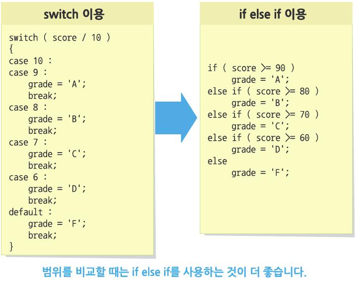 switch switch와 if else if의 선택(2/2) 값의 범위를 비교하는 경우에는 if else if를 사용하는 것이 더 좋다.