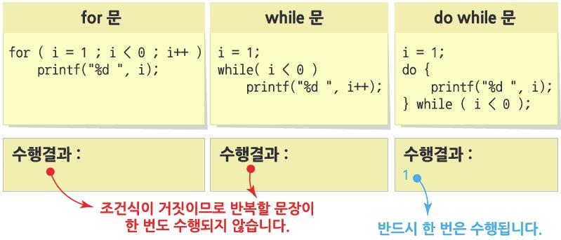 do while for, while과 do while의 차이 for와 while은 조건식을 먼저 검사해서