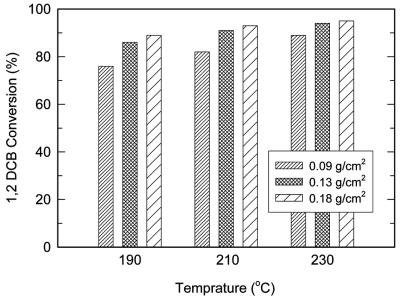 83 Figure 3. Effect of catalyst loaded on the fiber and face velocity on pressure drop build-up. Figure 5. Effect of face velocity on 1,2-DCB removal efficiency of catalytic filter at 210. Figure 4.