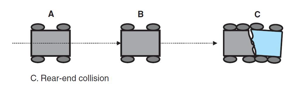 후면충돌 (rear-end collision) 두차량의운동량의방향은동일하다.