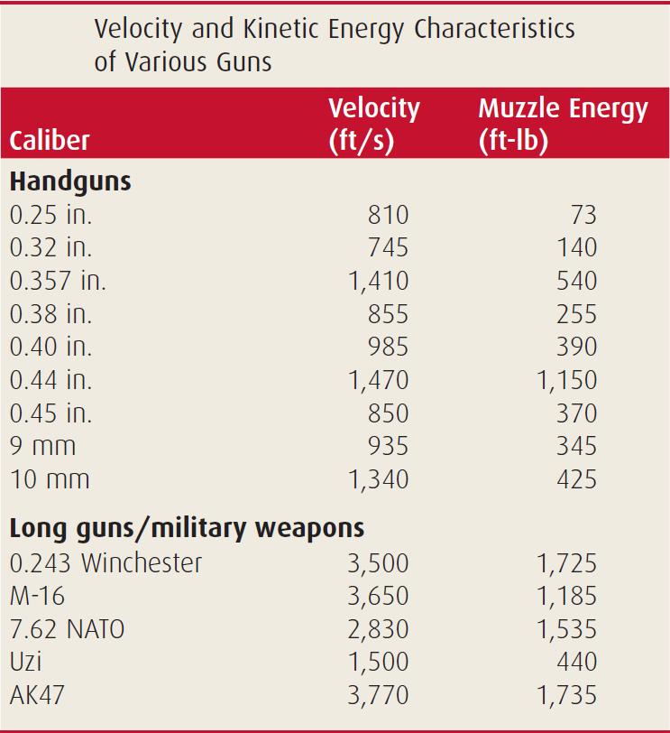 관통상과탄도학 (ballistics) 총알과손상과의관계는 3 가지요인에좌우된다 A. 총알의속도 B.