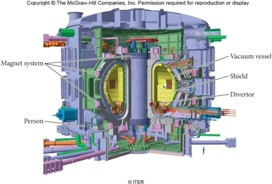 핵융합발전 (2) ITER 의토로이드진공실은핵융합반응에서만들어진열과중성자를흡수하는장치로차폐되어있고, 플라스마를가두기위한전자석장치가진공실을둘러싸고있다. 2006 년한국, 미국, 중국, 유럽연합, 러시아, 일본과인도가이프로젝트에공동으로기금을조성하기로합의하여프랑스의남부카다라쉬에건설하고있다.