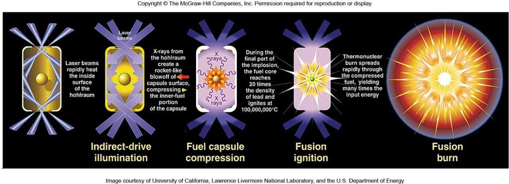 핵융합발전 (3) 다른접근방법은미국의 NIF 에서추진중인레이저핵융합이다.