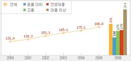 수리능력학습자용워크북 89 3. 직업인으로서다양한종류의표와그래프를읽고분석해내는능력은필수적이다.