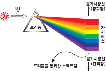 전자기스펙트럼 하늘이파란이유 - 전자기파인태양광선이대기중의기체분자와부딪히면서여러방향으로빛이흩어지는산란현상이일어남