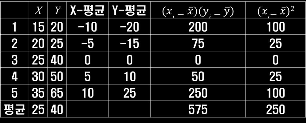 앞의예제의결정계수 (r 2 ) 를구하여라.