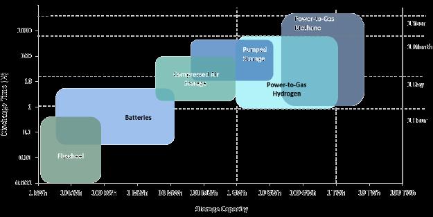 60~70% 85~95% CH4 기준 POINT ) Li-ion 배터리는전력에서전력으로의에너지저장방법이라면 P2G 기술은전력에서연료로의에너지저장방법이다.