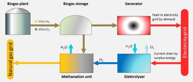 Biogas- upgrading을통해나온이산화탄소를전기분해를통해생성된수소와결합시켜메탄을생성하여가스망에주입시키는방법이다. Q.