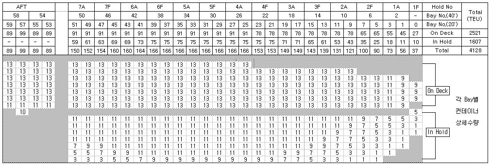 5. 컨테이너배치 4,128 TEU (2,521