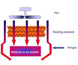 직접적인 Heater 열혹은 IR Heater 열-파장이부품에가하지않기때문에부품의손상이직접적인열에비하여매우적다.