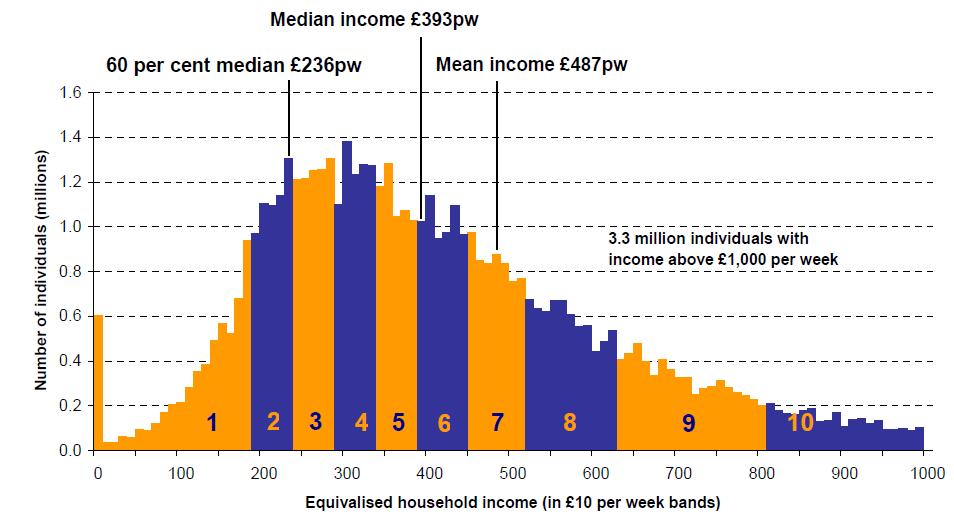 [ 그림 3-3] 전체인구의소득분포 (1) 주거비내기전 (Before Housing Cost: BHC) 소득 (2) 주거비낸후 (After