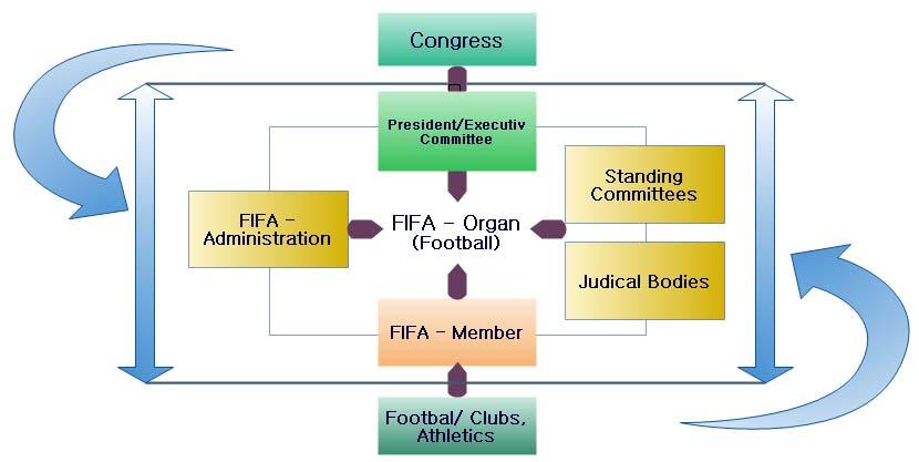 국제 e 스포츠협의체조직및제도연구 2.2 국제축구연맹 (FIFA) 구조 국제축구연맹은 1904년설립되어스위스로잔에본부가위치하고있으며, 스위스민법 60조에의거하여등록된협회이다. 208개국이가입되어있고, FIFA의목표는정관에명시되어있듯이축구의영구적인발전이다. 국제축구연맹의행정은사무총장이맡고있다. 본부에는대략 30개국출신 280 명이근무하고있다.