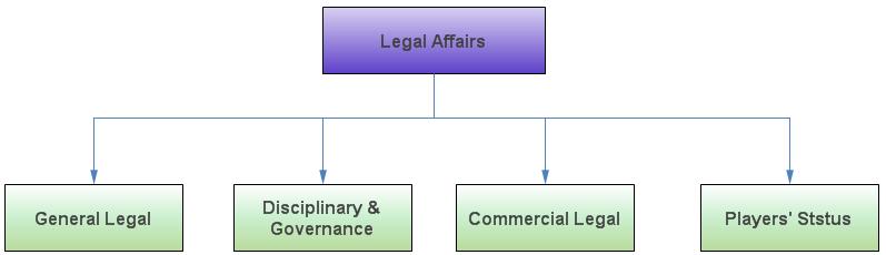 국제 e 스포츠협의체조직및제도연구 법사부 (Legal Affairs) Marco Villiger이담당부서장으로서, 해당선수나클럽에관한갖가지소문이있는경우에이전트에대해서는현장조사를실시하고에이전트와클럽양자간에문제가있을경우만족할수있는결과가나오도록중재를한다. 문제와관련된모든문서를검토하고선수와클럽에대하여 FIFA의규칙에대하여명령한다.