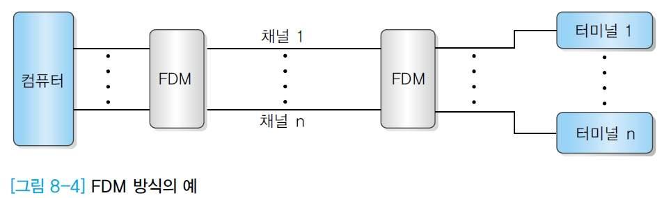 o 아날로그시스템의주파수재활용기술 : FDMA 아날로그시스템은주파수를재활용하려고주파수분할다중접속 (FDMA) 방식사용