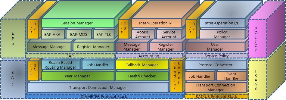 Femto-AAA Solution(2/2) S/W 구성 BASE 서브시스템 : DIAMETER 프로토콜기반인증요청을처리하는기능을제공하며, transport connection manager, peer manager, heath cheker, realm-based routing manager, job handler, callback manager,