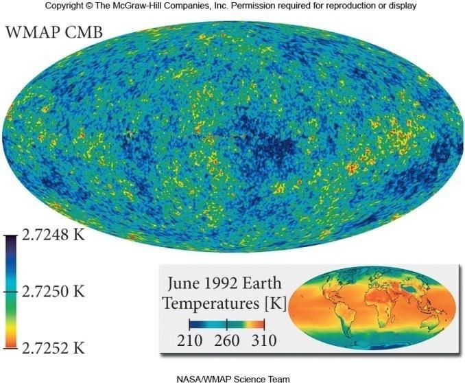 팽창 (2) CMB 복사는온도 2.725K 의완벽한흑체스펙트럼이다.