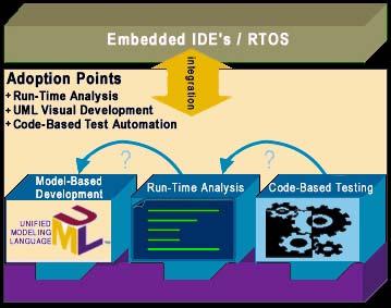 Embedded Real-time Software Testing Test, & software White-box black-box testing testing host target Test debug