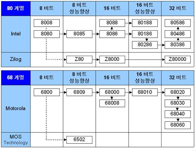 7. 80 과 68 계열발달과정 학습내용 2 : 마이크로프로세서의종류 1.