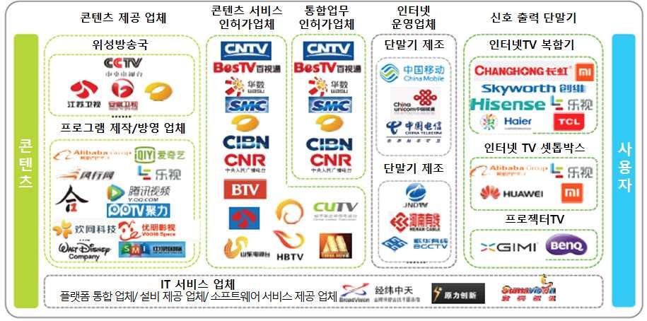 중국인터넷TV 벨류체인 - 현재중국의인터넷TV 벨류체인은정책의제한및영향을많이받고있음.