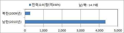 < 표 5-3> 남한의부하인구밀도지수 (2010 년 ) (GWh) 434,160 (MW) 71,308 75.1%( + ) (km 2 ) 100,140 0.