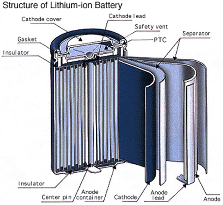 리튬이온전지 (Li ion battery) 1960 년대 NASA 에서우주개발전원의사용목적으로개발.