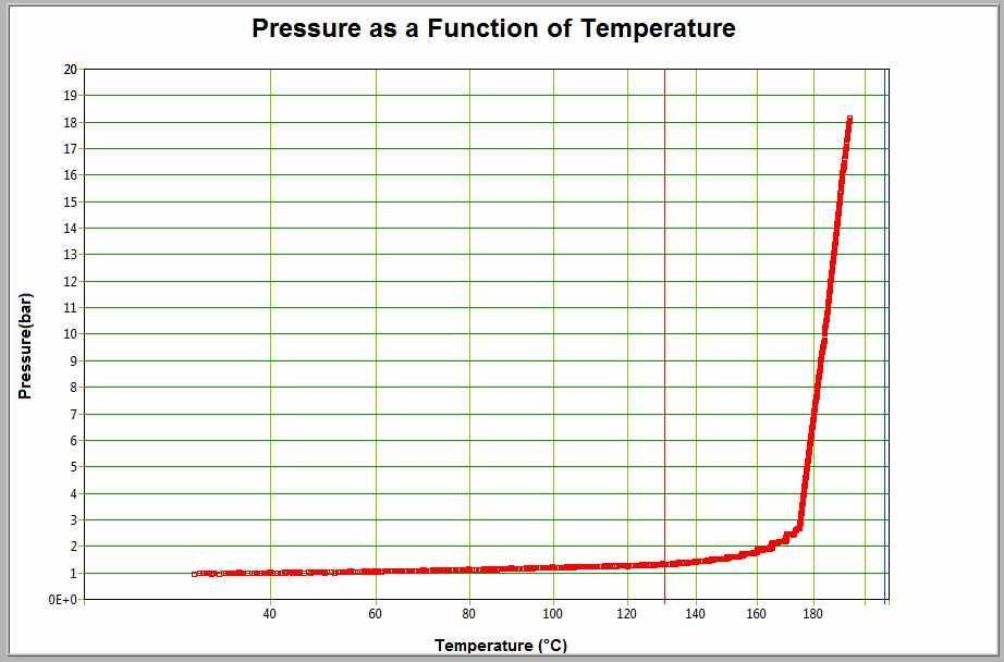 [ 그림 21] 질소분위기에서 TEMAZ 의온도변화에따른압력변화 [ 그림 22]