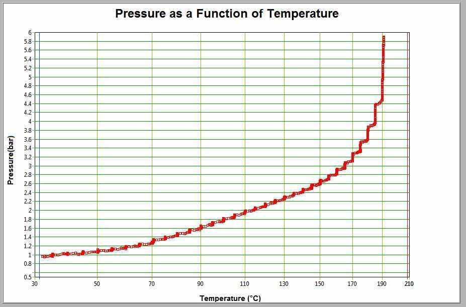 [ 그림 31] 공기분위기에서 TEMAZ 의 (30 ~ 190) 에서압력변화 _ 확대그림 < 표 15> 공기분위기에서 TEMAZ 의 ARC 실험결과요약 구분 결과값 발열개시온도 ( ) 70, 190, 230, 280, 295