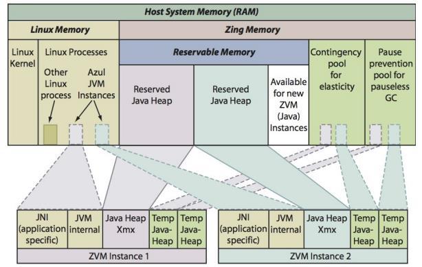 Zing ZVM 기본구성은 ZVM 인스턴스가사용하는컴퓨터의물리적메모리의 75 % 를설정한다.