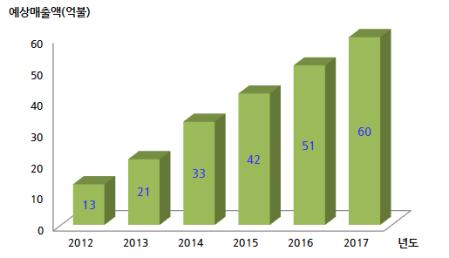 웨어러블컴퓨팅산업전망 세계시장젂망 연평균 33% 증가하여 2016 년까지 60 억달러규모로성장젂망 (Mind Commerce LLC) 최근고령화,