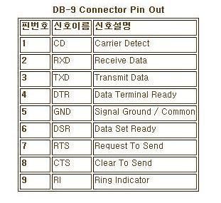 병렬통신 21 RS-232 신호선설명 TXD Transmit Data 비동기식직렬통신장치가외부장치로정보를보낼때직렬통신데이터가출력되는신호선 RXD Receive Data