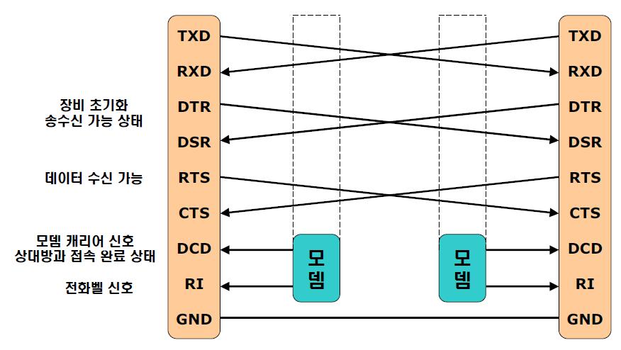 RS-232 신호선설명 용도이름약어기능 신호발생원 DTE DCE 공통 GND Ground GND 데이터전달용 H/W 기반흐름제어용 Transmitted Data TxD DTE 에서 DCE 로의송신데이터 Received Data RxD DTE 가 DCE 로부터받는수신데이터 Request To Send RTS DTE 가 DCE